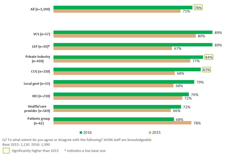 Figure 12: AHSN staff are knowledgeable (net: agree) 4.1.6 Similarly, we see an increase overall since 2015 of the proportion agreeing AHSN staff are knowledgeable.