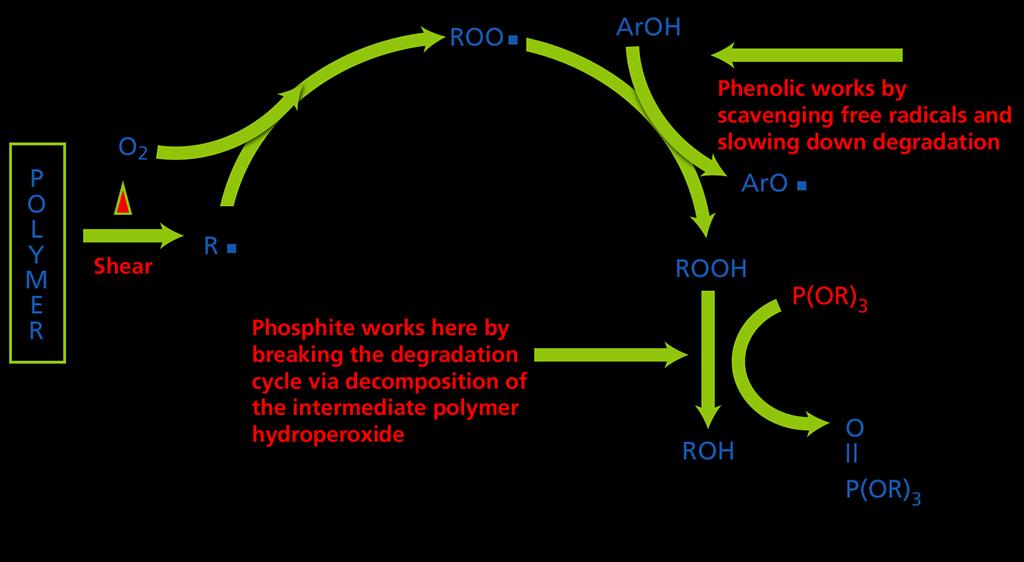 Hydrocarbon Oxidation With Primary and Secondary Antioxidant