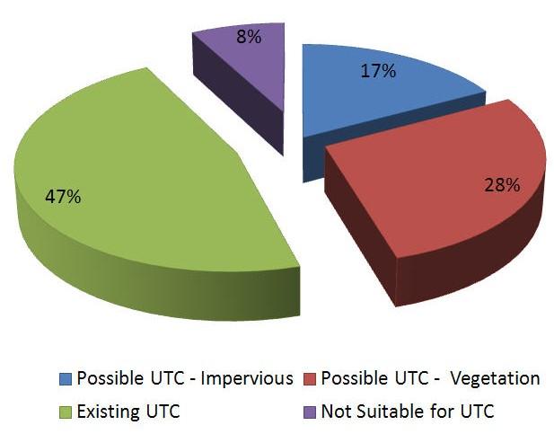 Urban Tree Canopy Summarized by Property Parcels Using the parcels provided by the City of Lexington, Existing and Possible UTC was summarized by parcel (Figure 5).