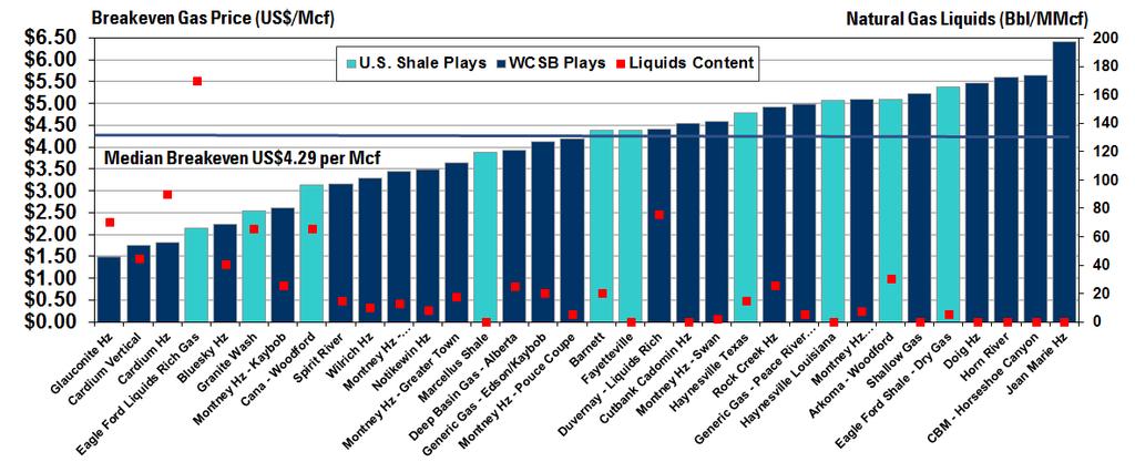 North American Natural Gas Play Economics Source: Peters & Co.