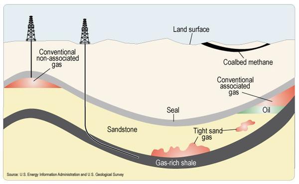 Where does shale gas come from?
