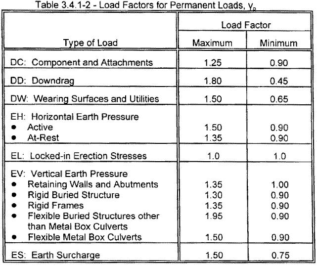 Load Factors for DC, DW Consider Maximum case for Gravity load designs Load Factors for LL Notes on For slabs and girders designs under gravity loads, we normally have only DC, DW, and (LL+IM) 1.