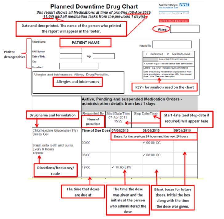 Planned Downtime Drug Chart Copyright