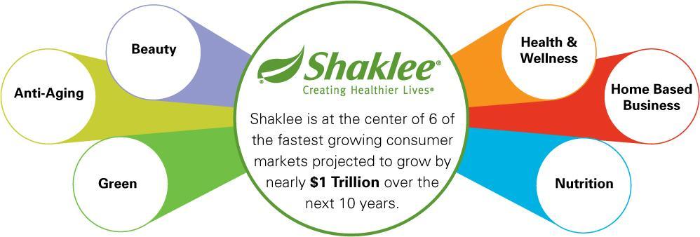 POSITIONED FOR GROWTH - - Shaklee Creates the Opportunity For You To Have: Unlimited