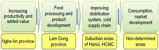 The agriculture sector in Vietnam plays an important role in socio-economic development and national food security.