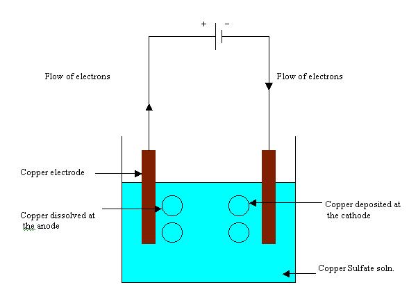 I. ELECTRO CHEMICAL MACHINING Electrochemical machining (ECM) is based on a controlled anodic electrochemical dissolution process of the workpiece (anode) with the tool (cathode) in an electrolytic