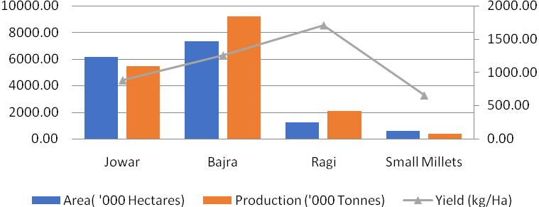Estimates (Mean of 2010-11 to 2014-15) of Area, Production and Yield of Millet Crops in India Crop Season Area (million ha) Production (million ton) Yield (kg/ha) Jowar Kharif 2.53 2.85 1126 Rabi 3.