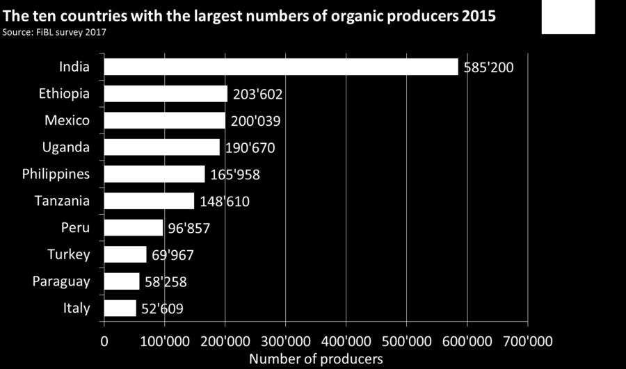 Europe and North America together generate about 90% of the global organic food sales.