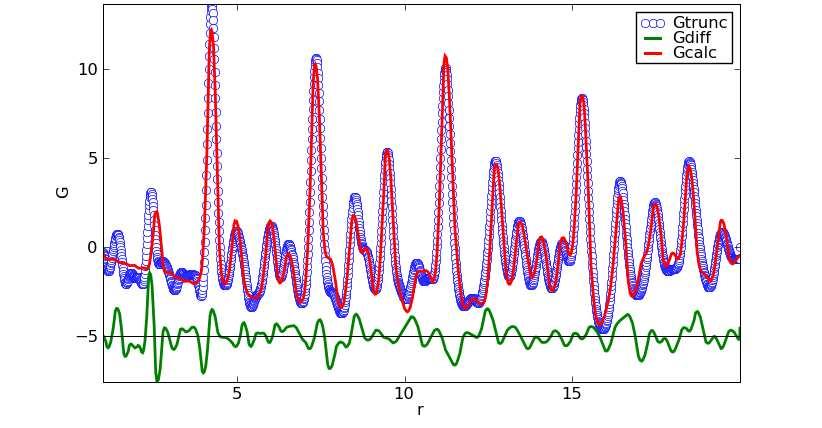 Figure S3. Pair distribution function (black) of elemental selenium, refined profile (red), and residual to the fit (blue).