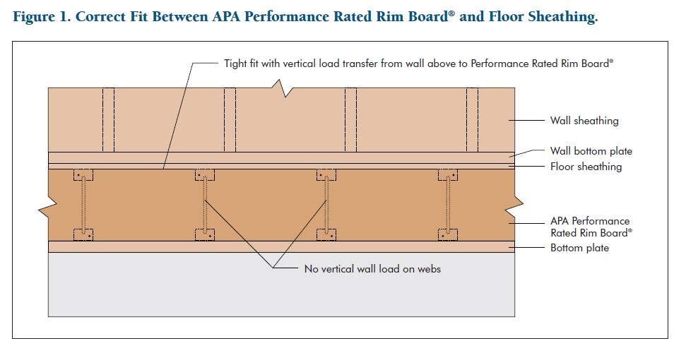 Engineered Rim Board Technical Topics: Wood