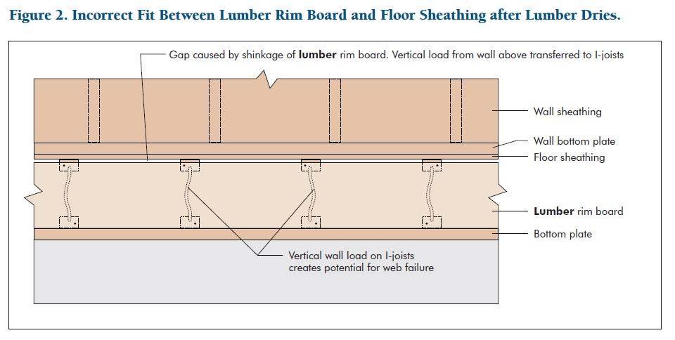 FormTT-022 Solid Sawn Rim Board Technical Topics:
