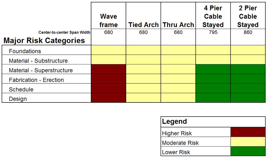 Draft Risk Analysis Summary Wave Frame