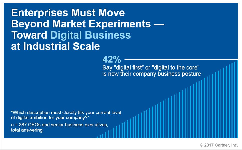 Figure 2. CEOs' Digital Business Attitude However, half of CEOs still have no digital success metric (see Figure 3).