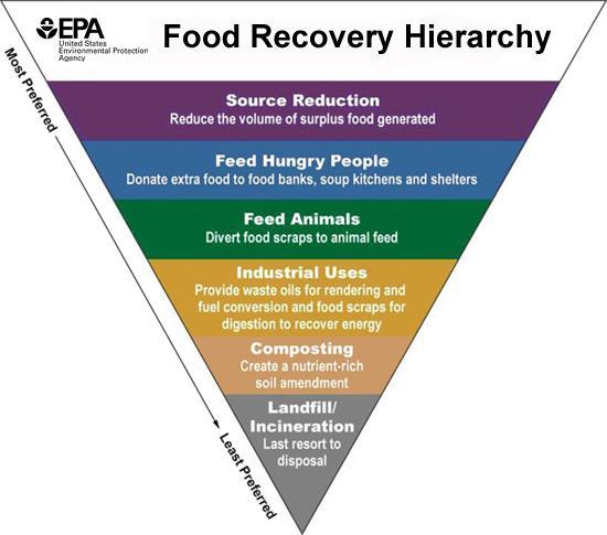 U.S. EPA Food