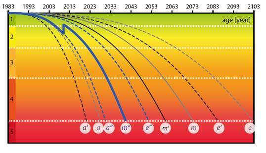 Figure 4: Enhanced lifetime prognosis of an existing bridge by means of integral structural assessment in 2010 leading to proposed maintenance interventions => new range of life expectancy [3] The