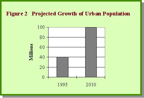 and the deterioration is accelerating. Compounding the situation is the rapid urbanization, mostly migration from rural areas.