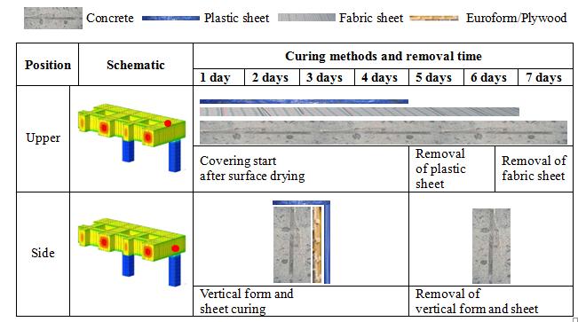 Heat of Hydration Analysis in Concrete Structures for Technical Floor 4.