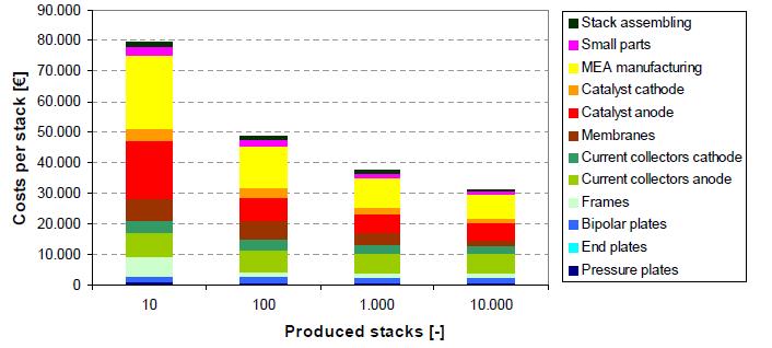 from subcontractors / internal experiences Annual production quantities from 1 1000 stacks analysed Stack contributes