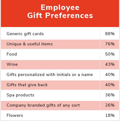 GIFT CARDS, YES OR NO? (Pros and Cons) While gift cards came in second in desirability for customer, client and partner gifting, cash still reigns supreme in employee gifting.