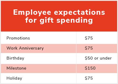 HOW MUCH TO SPEND ($75 is your sweet spot) Across the country, people expect employers to spend around $75 on most employee gifts, with little variation by region.