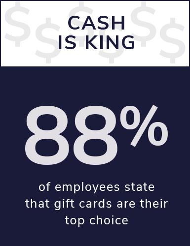 2018 KNACK BUSINESS GIFT SATISFACTION SURVEY: EMPLOYEE GIFTING (Key Takeaways) A majority of the respondents in the 2018 survey reported that