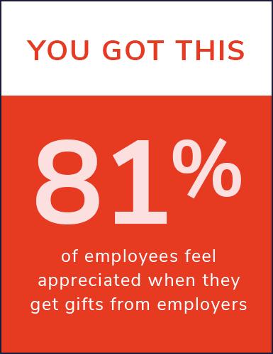 Our study also identified clear opportunities to deepen the impact of employee gifting, given that 40% of respondents reported being less