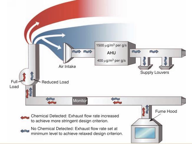 System Description: Chemical Monitor Monitoring chemical concentrations inside exhaust stack can: Allow for reduced fan speed when chemical concentration is below