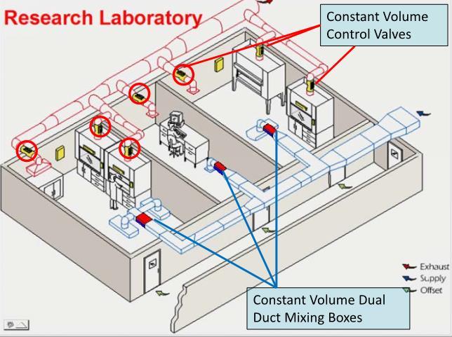 Relevant Code History Existing requirements in Title 24, Part 6 Prescriptive requirement for all laboratory exhaust systems with minimum ventilation rates of 10