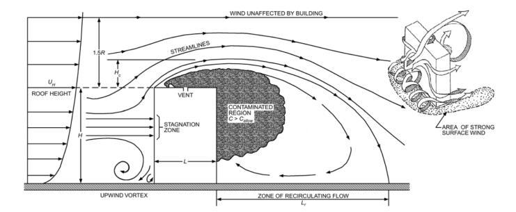 Relevant Code History Other Relevant Code Requirements ASHRAE Fundamentals Chapter 24: Airflow Around Buildings ASHRAE HVAC Applications Chapter 45: Building Air Intake and Exhaust Design ASHRAE