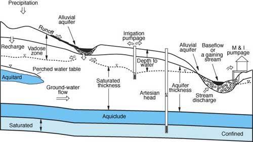 Geologic structure HYDROGEOLOGIC CROSS SECTION Potentiometric surface Surface water features and