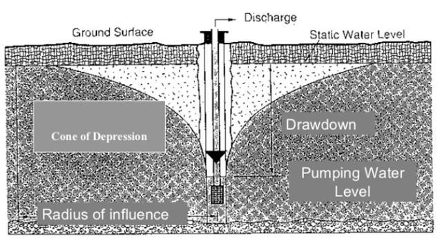 topography, hydraulic gradient, groundwater flow directions, recharge boundaries, confining boundaries, etc.