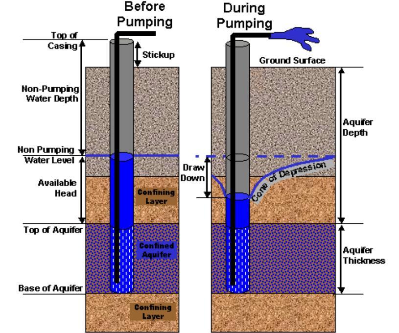 CONSTANT-RATE AQUIFER TESTING Immediately follows Background Monitoring Period The duration of pumping should be sufficiently long to establish the hydrologic changes