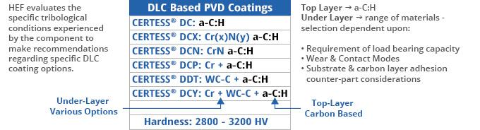 Diamond-Like-Carbon (DLC) Coating Properties The properties of DLC coatings in terms of hardness; coefficient of friction; roughness; adhesion level; load carrying capacity; resistance to humidity