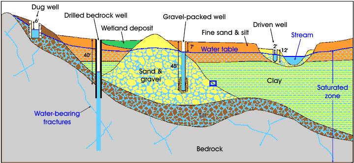 Type of aquifer Confined vs. unconfined Fractured vs.
