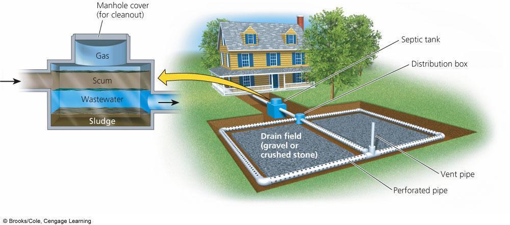Sewage Treatment Reduces Septic tank system - typically used in rural areas and some suburban