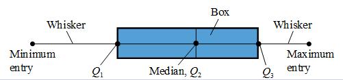 Interquartile Range (IQR) The difference between the third and first quartiles. IQR = Q 3 Q 1. Recall that for the nuclear power plant data, Q 1 = 10, Q 2 = 18 and Q 3 = 31.