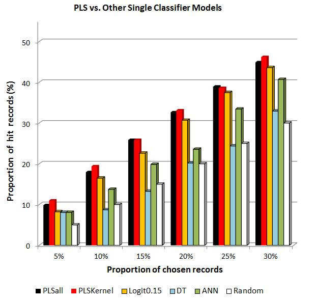 Figure 4 Hit rates of single classifiers Figure 5 Lift