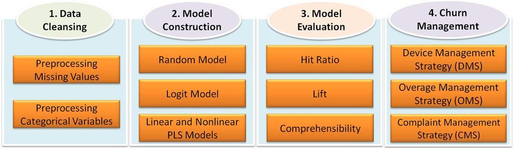 developing management strategies through hardware replacement, complaint management, and service quality improvement. Figure 1 Research framework 3.