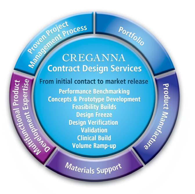 CONTRACT DESIGN Contract Design & Development of Specialty Needles Accelerate product development timelines Access specialist design expertise Optimize product development costs Get products to