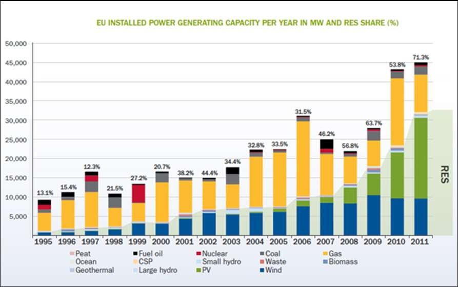 European market Growth of the European Wind Energy Market Grid-connected installed capacity in each country, in MW 1990 1992 1994 1996 1998 2000 2002 2004 2006 2008 Austria 0 0 0 0 24 77 139 606 965