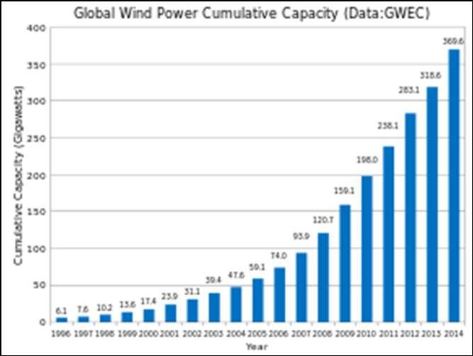 com/en/renewableenergy/wind-energy/uk-wind-energy-database/) Largest onshore: Whitelee @ 539 MW Gansu Wind Farm, China - the