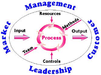 Input Project Portfolio Prospect Mine Nuggets Dust Tailings Output Satisfaction Owner User Team Suppliers Contractors Organization Management Leadership Planning Organizing Staffing Directing