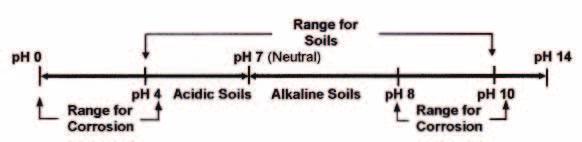 SOIL ph Soil ph can be used as an indicator of corrosion loss potential for metals in soil.
