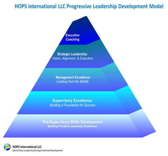 HOPS Interna onal LLC and The Center for Organiza onal & Leadership Excellence offers an integrated variety of supervisory and management competency based development programs balanced to provide our