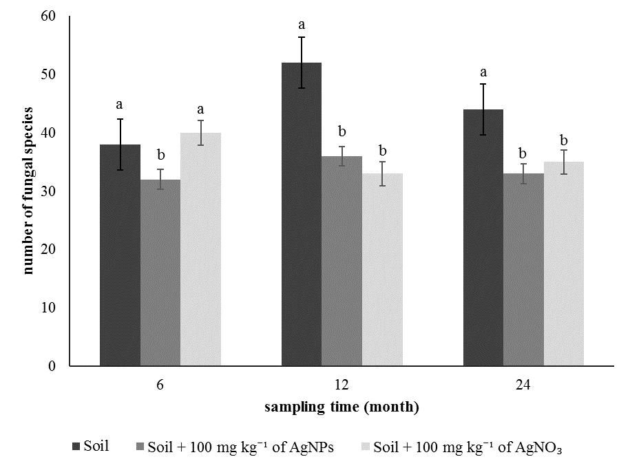 5.3.3 Comparing the impact of different forms of Ag contamination (100 mg kg -1 of Ag as AgNPs or AgNO3) on fungal diversity in soil Fungal species richness responses to Ag contamination It can be