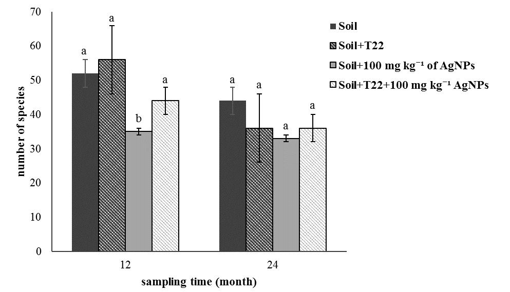Figure 5.7 The effect of T. harzianum (T22) addition in soil and AgNPs contaminated soil at 100 mg kg -1 on the number of fungal species.