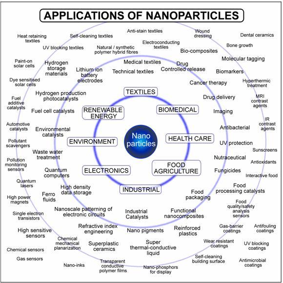 1.2 The Applications of Nanoparticles Nowadays, nanoparticles are subject to intense scientific research, due to a wide variety of potential applications in many fields. Figure 1.