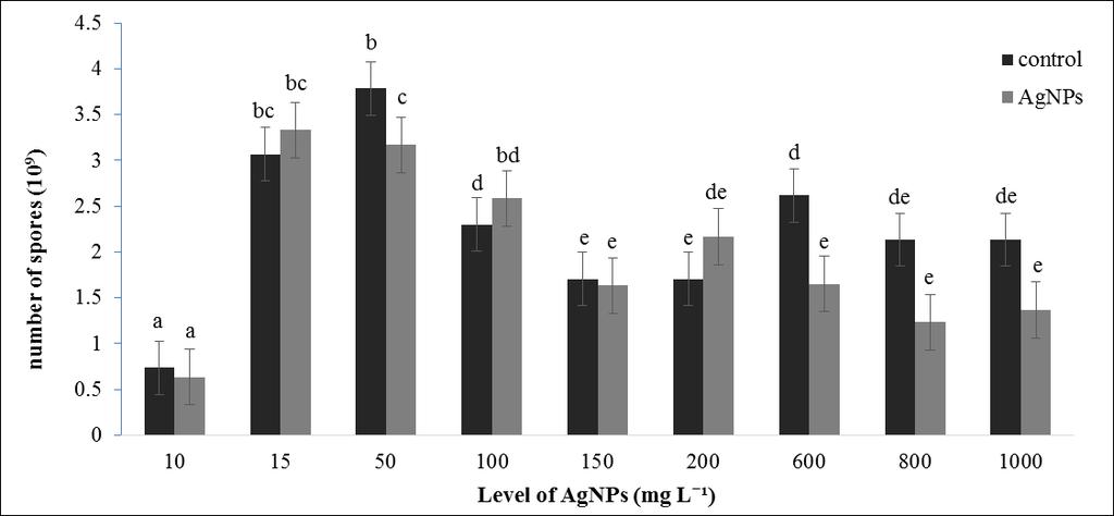 A. B. Figure 2.7 Spore production of Trichoderma harzianum strain 1 grown on PDA (A) and on CDA (B) at different levels of AgNPs (10, 50, 100, 150, 200, 600, 800, 1000 mg L ¹).
