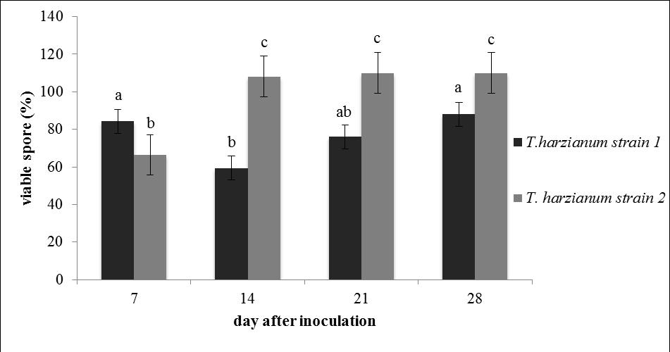 2.3.5 The impact of AgNPs on T. harzianum spore viability Based on the previous findings (sections 2.2.3 and 2.2.4) that the colony diameter and spore production of T. harzianum strain 1 and T.
