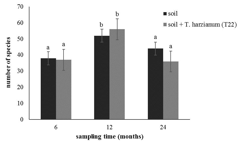 The impact of the addition of T. harzianum (T22) into soil on fungal species richness Figure 5.3 displays the number of fungal species in soil with the addition of T.